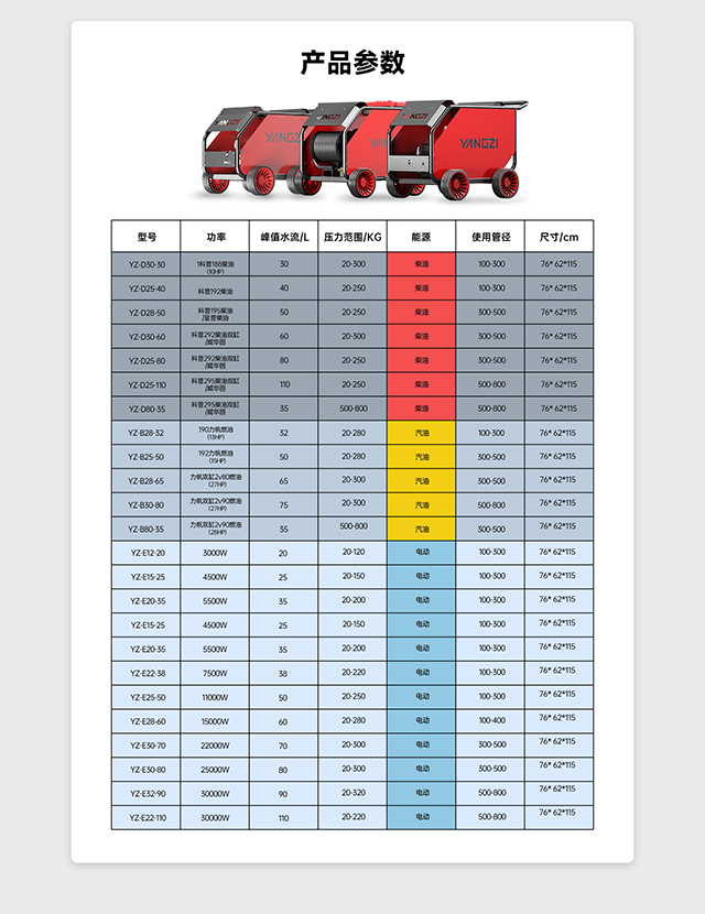 揚子管道疏通機產品參數